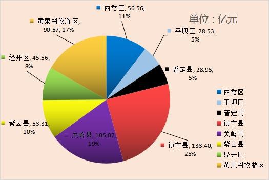 安順市九月新開工億元以上項目90個，總投資541.95億元，實業投資引領高質量發展