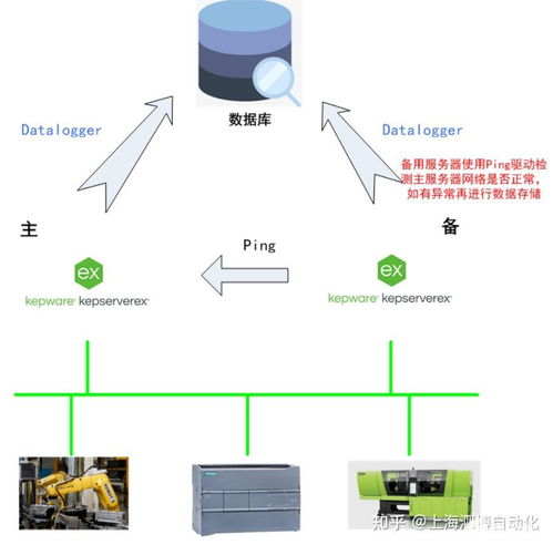 kepware如何實(shí)現(xiàn)不同層級(jí)的冗余