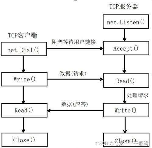 go語言 tcp服務端以及客服端的實現(xiàn)