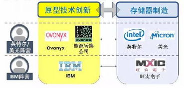 不對稱競爭格局下，國產存儲器產業(yè)如何突圍